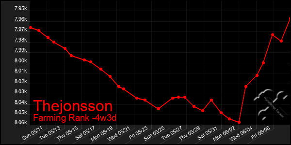 Last 31 Days Graph of Thejonsson
