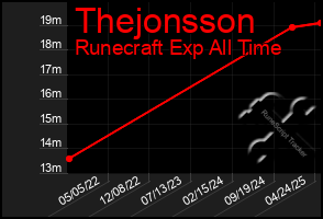 Total Graph of Thejonsson