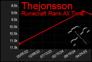 Total Graph of Thejonsson