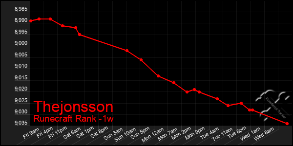 Last 7 Days Graph of Thejonsson