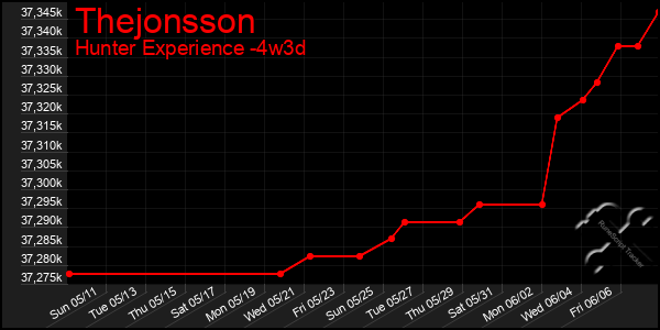 Last 31 Days Graph of Thejonsson