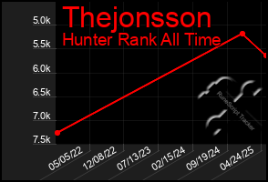 Total Graph of Thejonsson