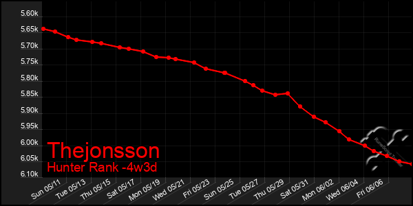 Last 31 Days Graph of Thejonsson