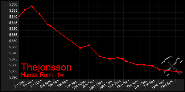 Last 7 Days Graph of Thejonsson