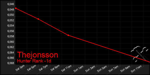 Last 24 Hours Graph of Thejonsson