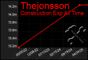 Total Graph of Thejonsson