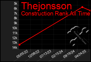 Total Graph of Thejonsson