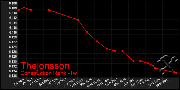 Last 7 Days Graph of Thejonsson
