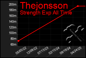 Total Graph of Thejonsson