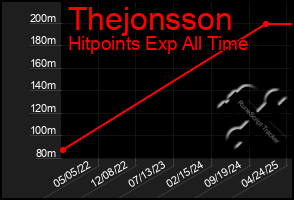 Total Graph of Thejonsson