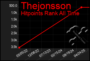 Total Graph of Thejonsson
