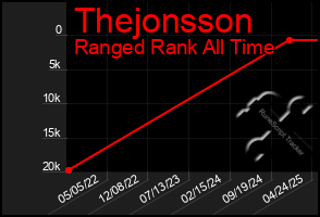 Total Graph of Thejonsson