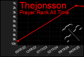 Total Graph of Thejonsson