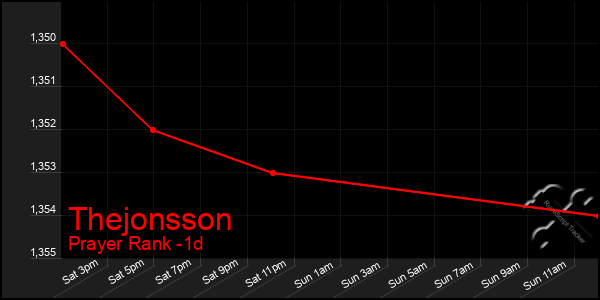 Last 24 Hours Graph of Thejonsson
