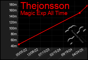Total Graph of Thejonsson
