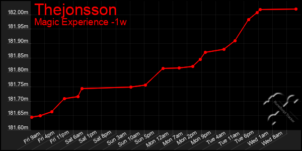 Last 7 Days Graph of Thejonsson