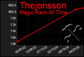 Total Graph of Thejonsson