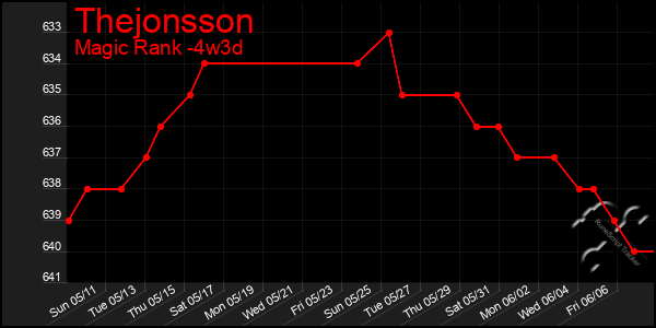 Last 31 Days Graph of Thejonsson