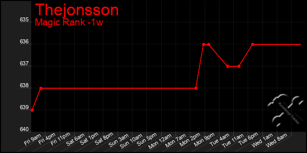 Last 7 Days Graph of Thejonsson