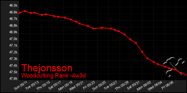 Last 31 Days Graph of Thejonsson