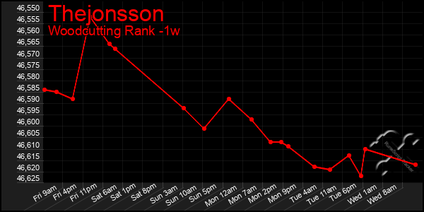 Last 7 Days Graph of Thejonsson
