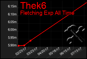 Total Graph of Thek6