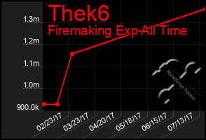 Total Graph of Thek6