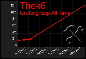 Total Graph of Thek6
