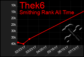 Total Graph of Thek6
