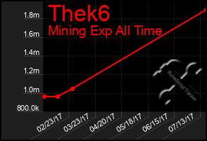 Total Graph of Thek6