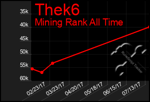 Total Graph of Thek6