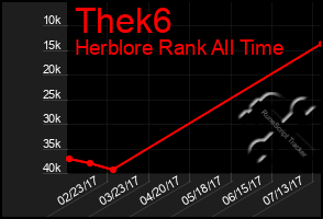 Total Graph of Thek6