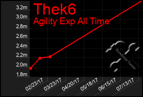 Total Graph of Thek6