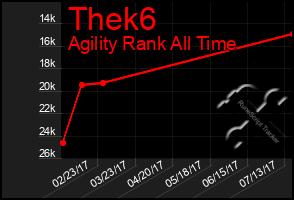 Total Graph of Thek6