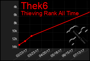 Total Graph of Thek6