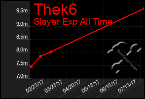 Total Graph of Thek6