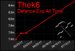 Total Graph of Thek6