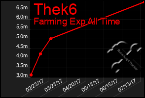 Total Graph of Thek6