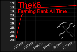 Total Graph of Thek6