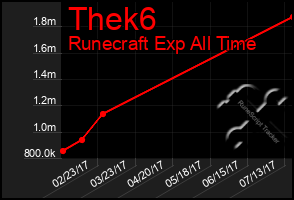 Total Graph of Thek6