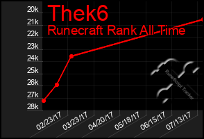 Total Graph of Thek6