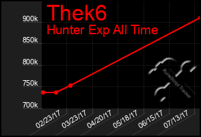 Total Graph of Thek6