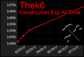 Total Graph of Thek6
