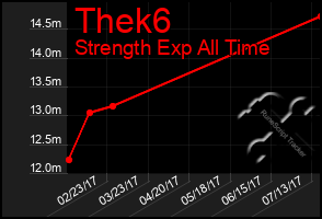 Total Graph of Thek6