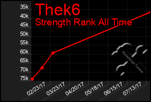 Total Graph of Thek6