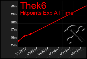 Total Graph of Thek6