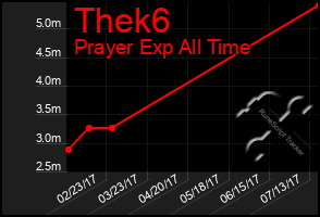 Total Graph of Thek6