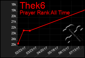 Total Graph of Thek6