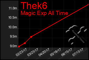 Total Graph of Thek6