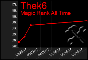 Total Graph of Thek6